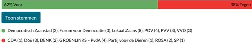 De stemuitslag over het opheffen van de voorrang.