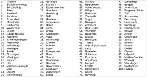 De top 100, met een opvallend lage klassering voor Amsterdam.&nbsp;&nbsp;