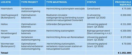 Projecten op de rol. Bron:&nbsp;Voortgangsrapportage OV-knooppunten