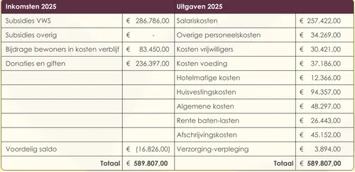 Bron:&nbsp;Stichting Hospice Zaanstreek