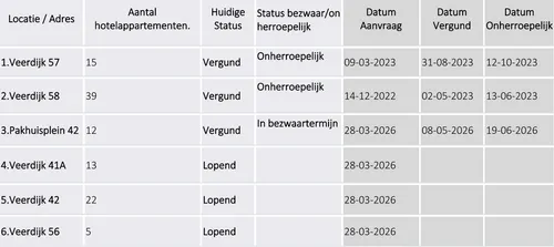 De vergunningen voor de Veerdijk 57 en 58 dateren van voor het voorbereidingsbesluit en waren de aanleiding om dat besluit te nemen. Voor de Veerdijk 42A is er nog een plan om negen grote appartementen te splitsen en op te delen in 21 kleinere wooneenheden. Bron: Gemeente Wormerland
