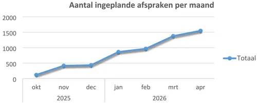 Bron: Gemeente Zaanstad