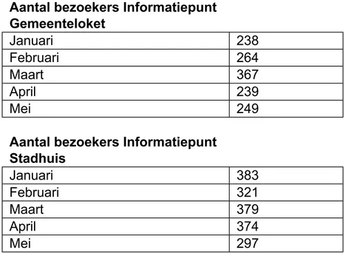 Bron: Gemeente Zaanstad