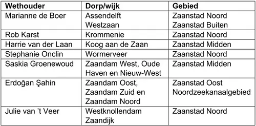 Bron: Gemeente Zaanstad