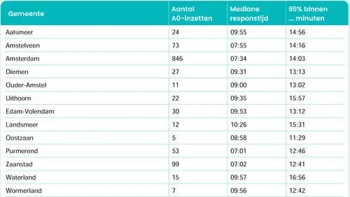 De mediane responstijd is de tijd die precies in het midden van alle gemeten tijden ligt. Het deelt de gegevensverzameling in twee gelijke delen: 50 procent was langzamer en de andere helft sneller.&nbsp;&nbsp;
