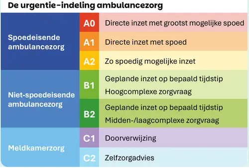 Bron: Ambulance Amsterdam
