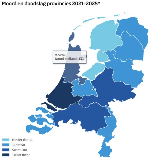 Voorlopige cijfers. Bron: CBS
