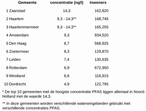 Gemeenten met de meeste inwoners* waar de PFAS-concentratie in kraanwater boven de&nbsp;RIVM-richtwaarde&nbsp;uitkomt. Bron: Greenpeace