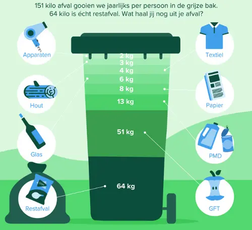 De landelijke cijfers. Bron: Milieu Centraal