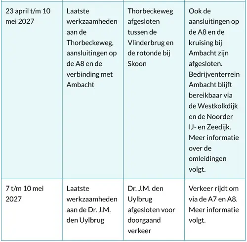De planning kan veranderen, bijvoorbeeld door weersomstandigheden of onverwachte situaties.