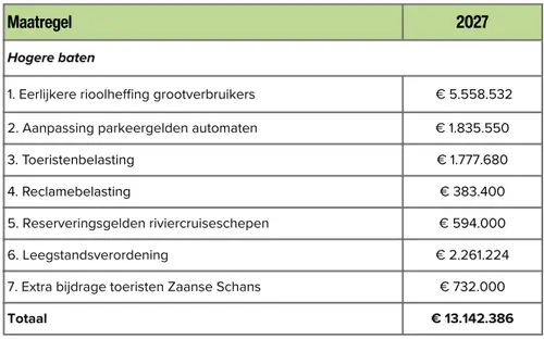 De geraamde extra opbrengsten in de tegenbegroting.