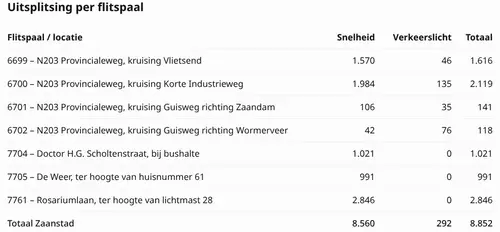 De cijfers voor Zaanstad in de periode van mei tot en met augustus 2026. Bron: Centraal Justitieel Incassobueau