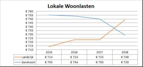 overzicht lokale woonlasten 2018 gemeente zandvoort