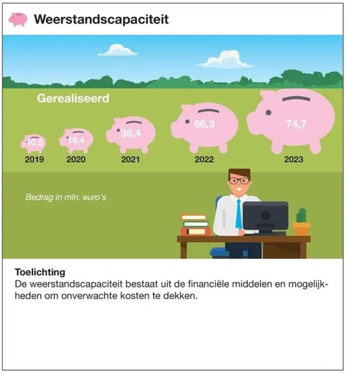 14052024 weerstandscapaciteit