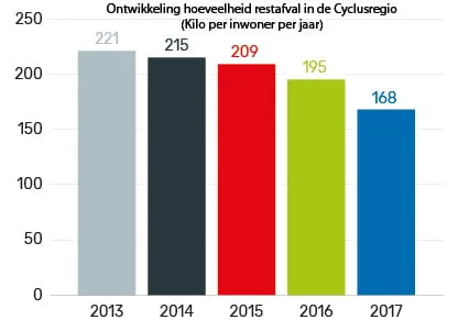 afbeelding persbericht minder restafval7353