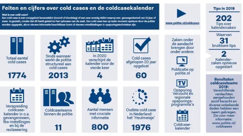 coldcase infografic