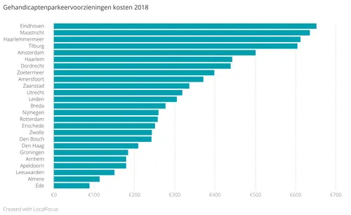 gehandicaptenparkeervoorzieningen totaal10662