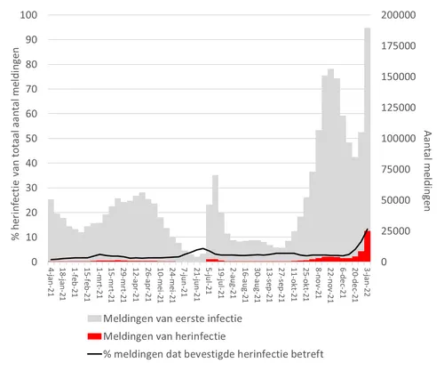 figuur 2 herinfecties