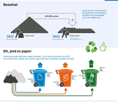 afvalscheiding zwolle