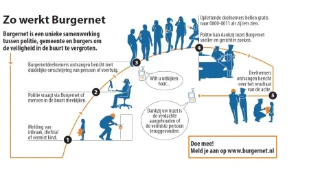 zo werkt burgernet kleine versie