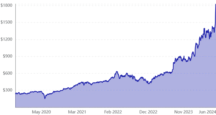 Aandeel Broadcom (NASDAQ:AVGO)<br>