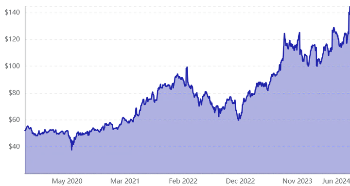 Aandeel Oracle (NYSE: ORCL)<br>