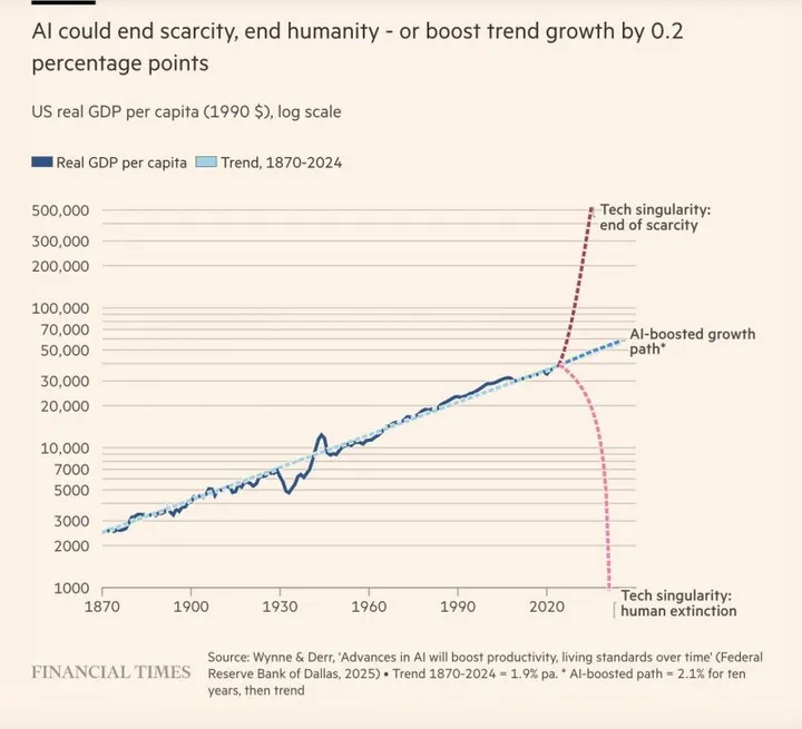 ai financial times grafiek