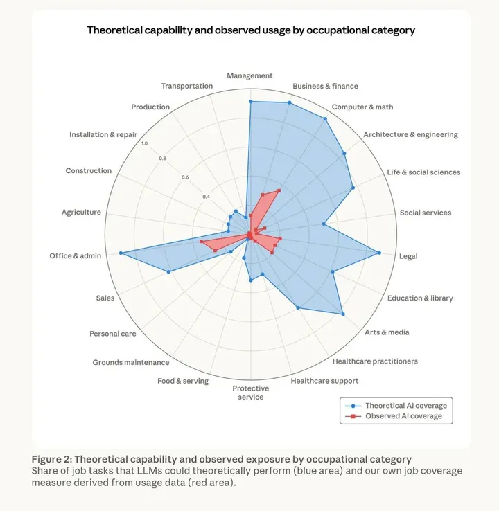 anthropic-labor-market-impacts-of-ai-a-new-measure-and-v0-ceqng4svucng1