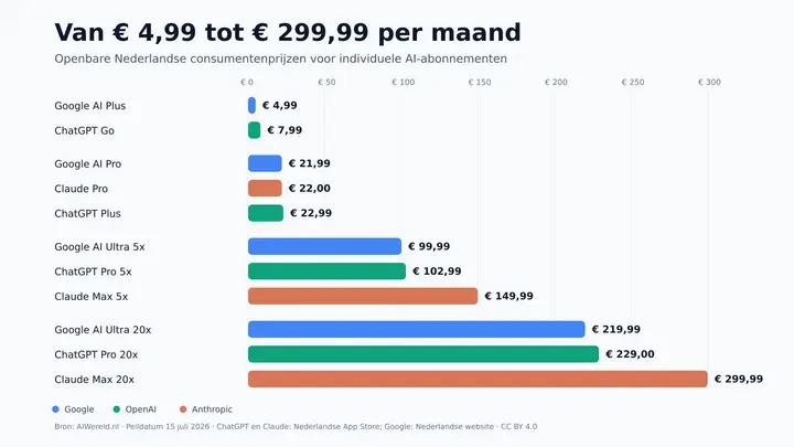 grafiek 1 prijzen ai abonnementen nederland