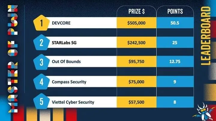 Pwn2Own Berlin 2026 Leaderboard