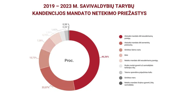 2019 2023 m savivaldybiu tarybu nariu mandatu netekimo priezastys hd jpg