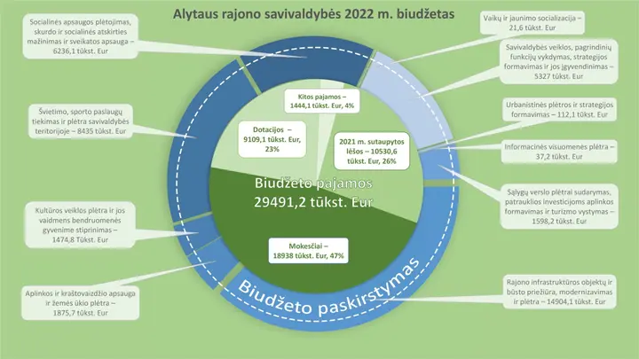2022 biudzetas scaled