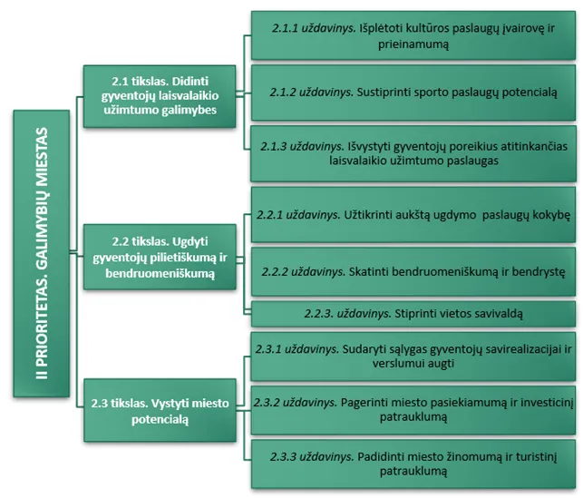 ii prioritetas