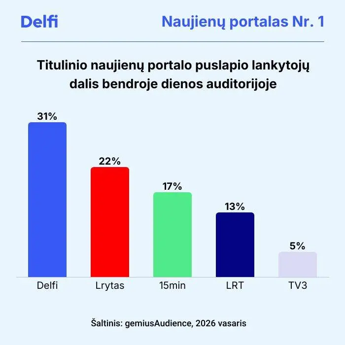 2026-vasaris-titulinio-naujienu-portalo-puslapio-lankytoju-dalis-bendroje-dienos-auditorijoje