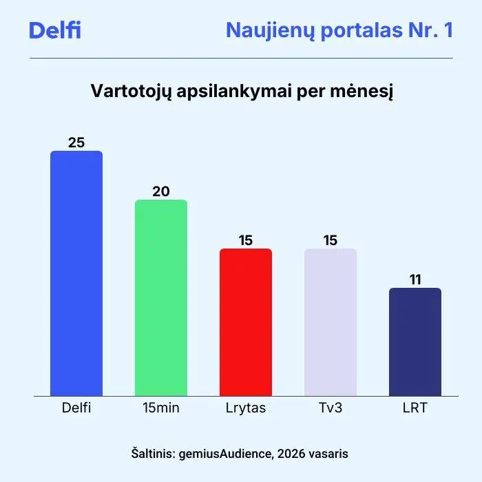2026-vasaris-vartotoju-apsilankymai-per-menesi