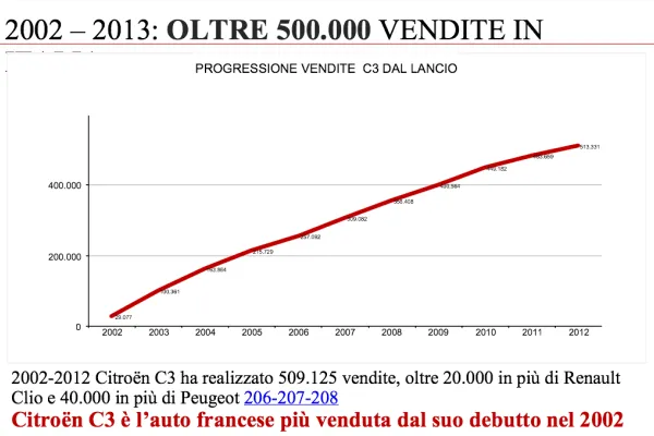 grafico c3