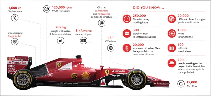 Infografica Ferrari Formula1  SF15-T