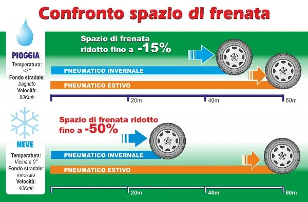 Confronto Spazio di Frenata gomme invernali