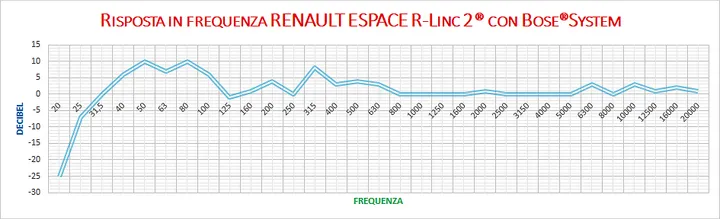 Grafico Bose Surround system - Renault Espace 
