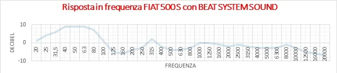 Frequenza - Beats Audio 500S