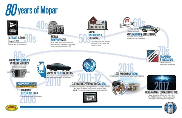 Storia Mopar
