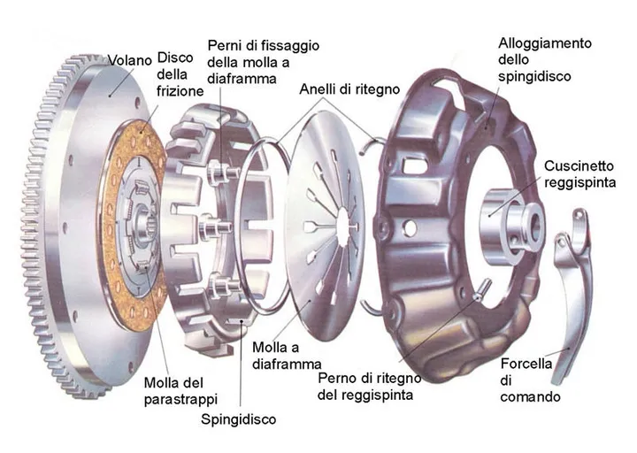 Frizione come funziona
