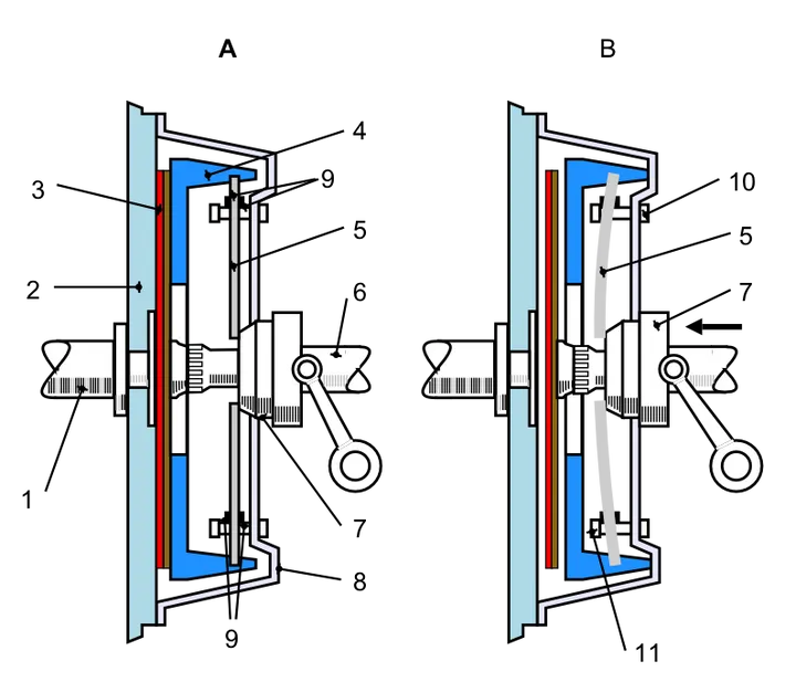 Frizione come funziona