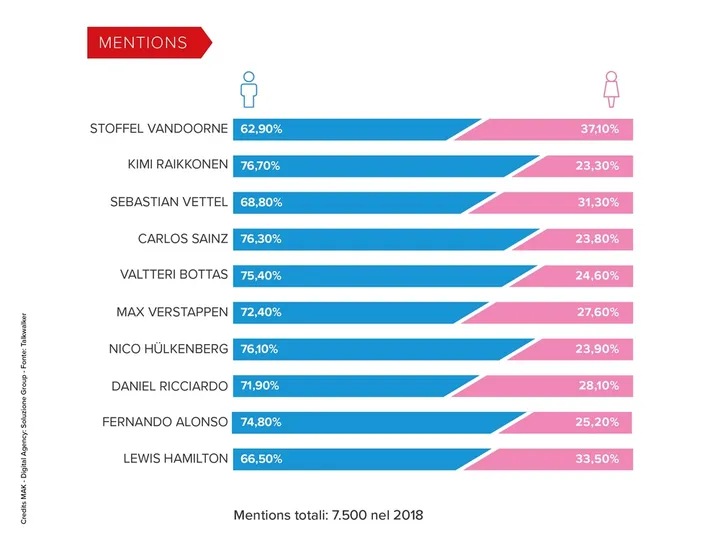 piloti più social