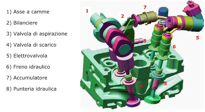 Multiair tecnica