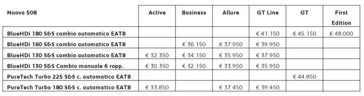 Prezzi di nuova Peugeot 508