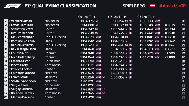 qualifiche gran premio Austria 