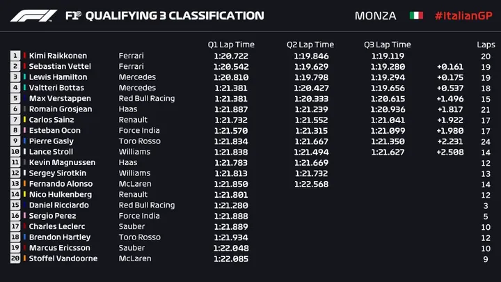 qualifiche GP Italia