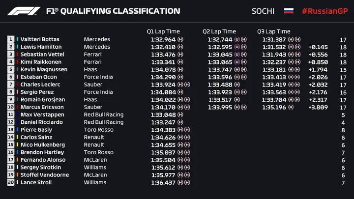 qualifiche GP Russia