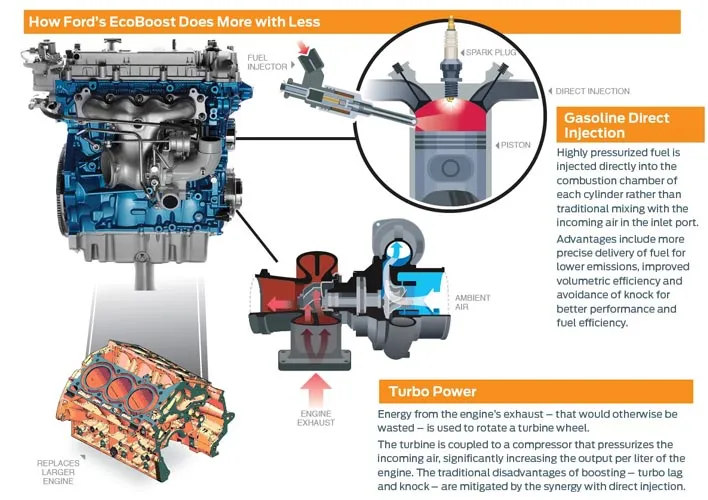 Ford EcoBoost 1.0